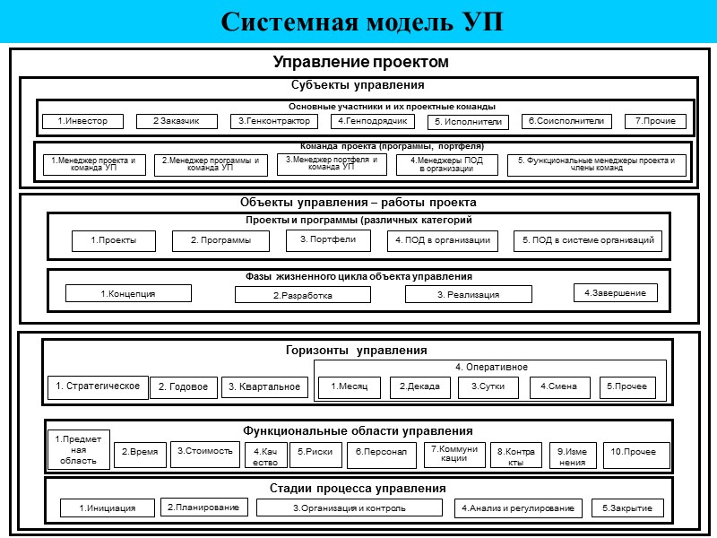 Объекты управления – работы проекта Проекты и программы (различных категорий Фазы жизненного цикла объекта